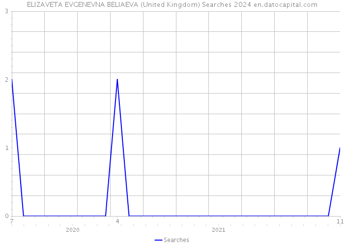 ELIZAVETA EVGENEVNA BELIAEVA (United Kingdom) Searches 2024 