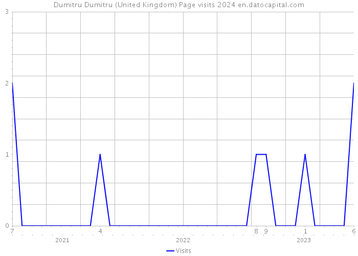 Dumitru Dumitru (United Kingdom) Page visits 2024 
