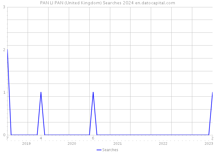 PAN LI PAN (United Kingdom) Searches 2024 