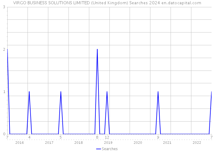 VIRGO BUSINESS SOLUTIONS LIMITED (United Kingdom) Searches 2024 