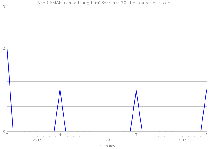 AZAR AMARI (United Kingdom) Searches 2024 