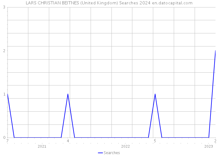 LARS CHRISTIAN BEITNES (United Kingdom) Searches 2024 