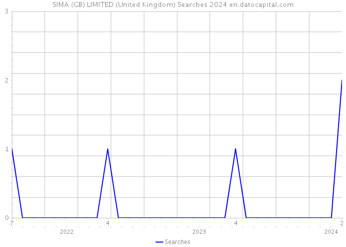 SIMA (GB) LIMITED (United Kingdom) Searches 2024 