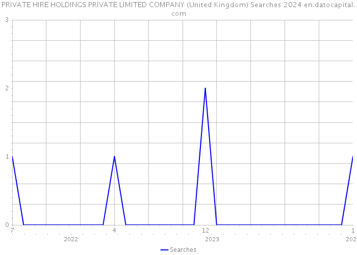 PRIVATE HIRE HOLDINGS PRIVATE LIMITED COMPANY (United Kingdom) Searches 2024 