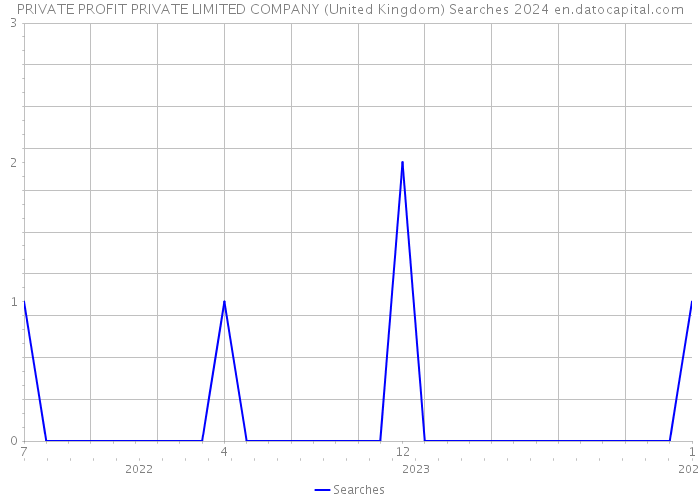 PRIVATE PROFIT PRIVATE LIMITED COMPANY (United Kingdom) Searches 2024 