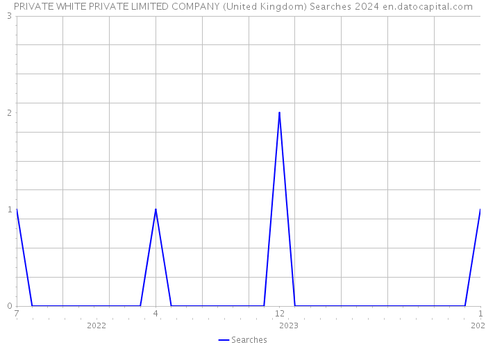 PRIVATE WHITE PRIVATE LIMITED COMPANY (United Kingdom) Searches 2024 