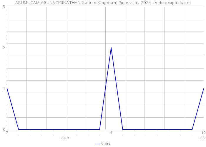 ARUMUGAM ARUNAGIRINATHAN (United Kingdom) Page visits 2024 