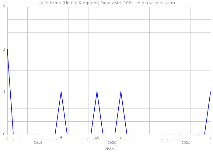 Keith Nimo (United Kingdom) Page visits 2024 