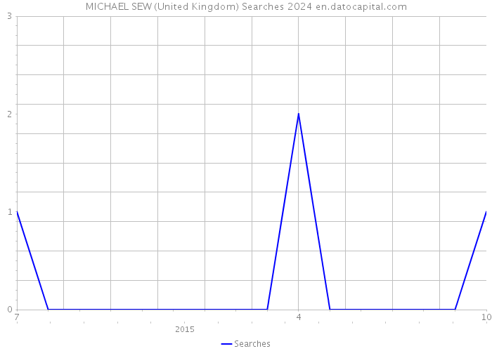 MICHAEL SEW (United Kingdom) Searches 2024 