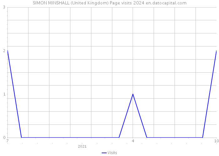 SIMON MINSHALL (United Kingdom) Page visits 2024 