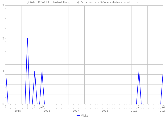 JOAN HOWITT (United Kingdom) Page visits 2024 