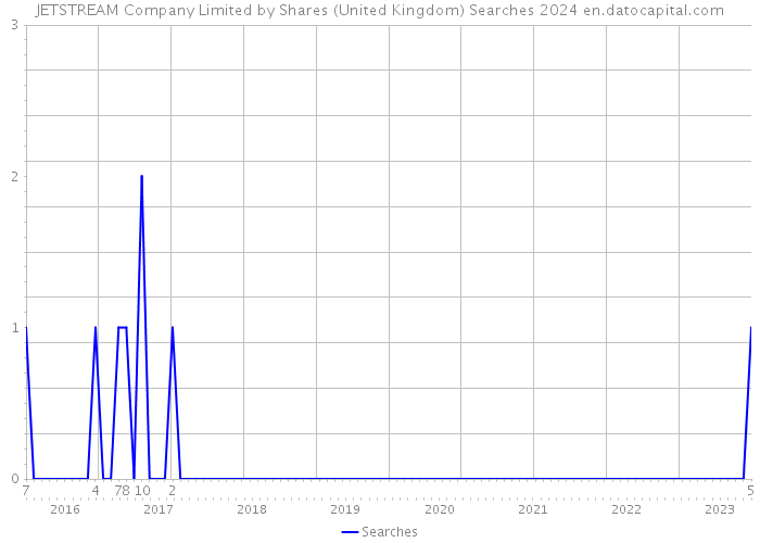 JETSTREAM Company Limited by Shares (United Kingdom) Searches 2024 