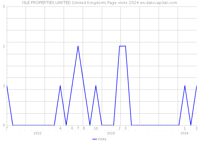 ISLE PROPERTIES LIMITED (United Kingdom) Page visits 2024 