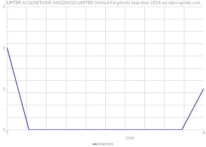 JUPITER ACQUISITIONS (HOLDINGS) LIMITED (United Kingdom) Searches 2024 