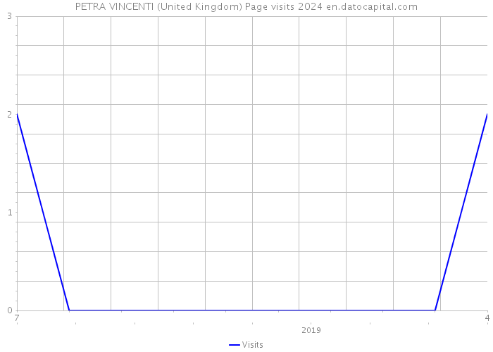 PETRA VINCENTI (United Kingdom) Page visits 2024 