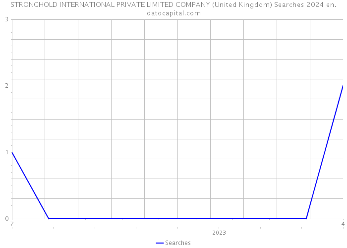 STRONGHOLD INTERNATIONAL PRIVATE LIMITED COMPANY (United Kingdom) Searches 2024 