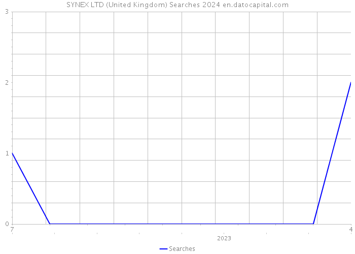 SYNEX LTD (United Kingdom) Searches 2024 