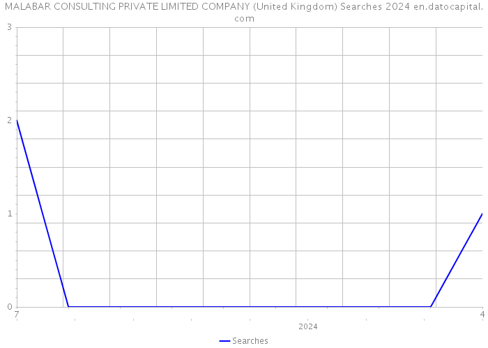 MALABAR CONSULTING PRIVATE LIMITED COMPANY (United Kingdom) Searches 2024 