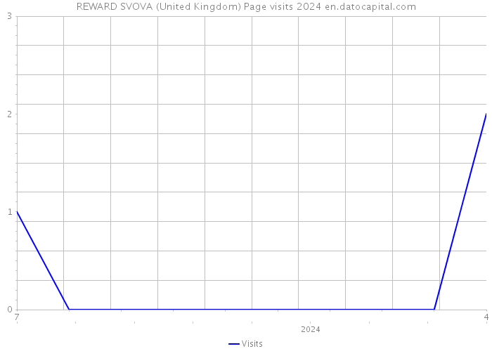 REWARD SVOVA (United Kingdom) Page visits 2024 