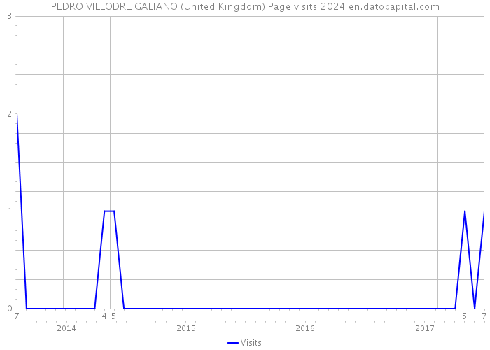 PEDRO VILLODRE GALIANO (United Kingdom) Page visits 2024 