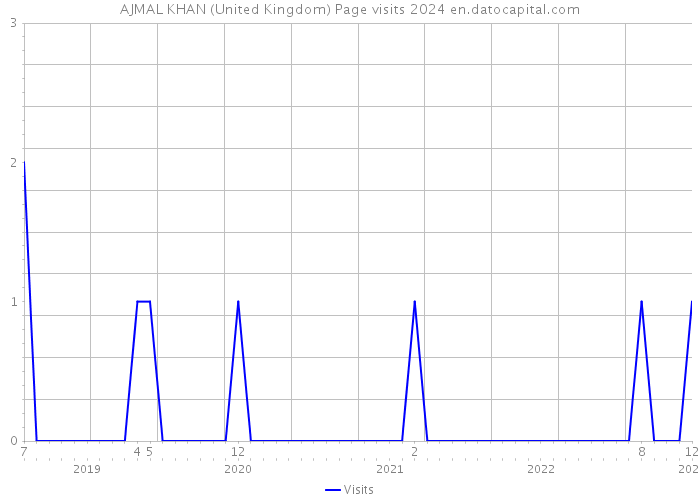 AJMAL KHAN (United Kingdom) Page visits 2024 