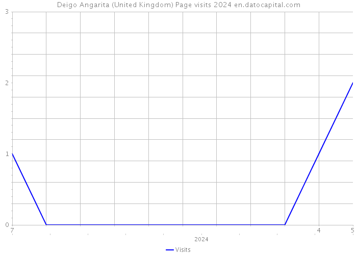 Deigo Angarita (United Kingdom) Page visits 2024 