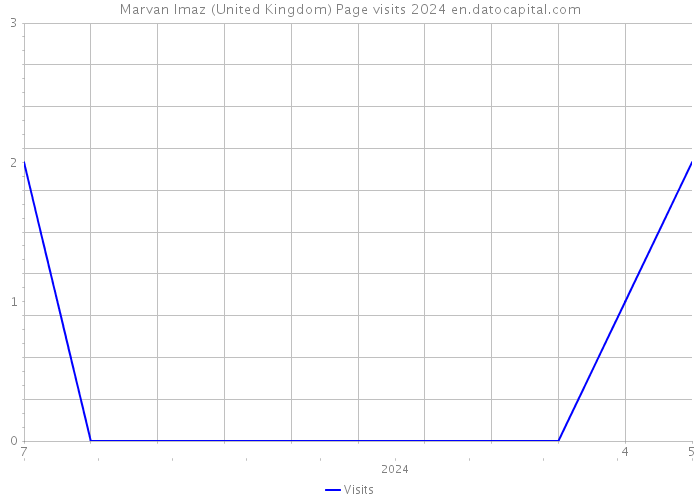 Marvan Imaz (United Kingdom) Page visits 2024 