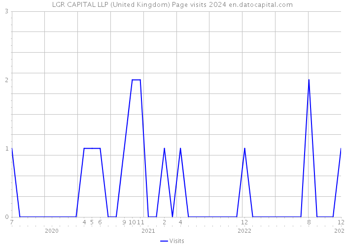 LGR CAPITAL LLP (United Kingdom) Page visits 2024 