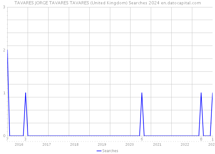 TAVARES JORGE TAVARES TAVARES (United Kingdom) Searches 2024 