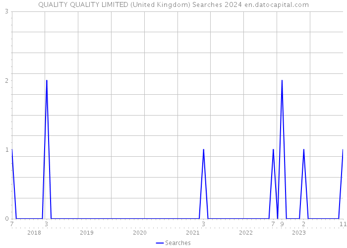 QUALITY QUALITY LIMITED (United Kingdom) Searches 2024 