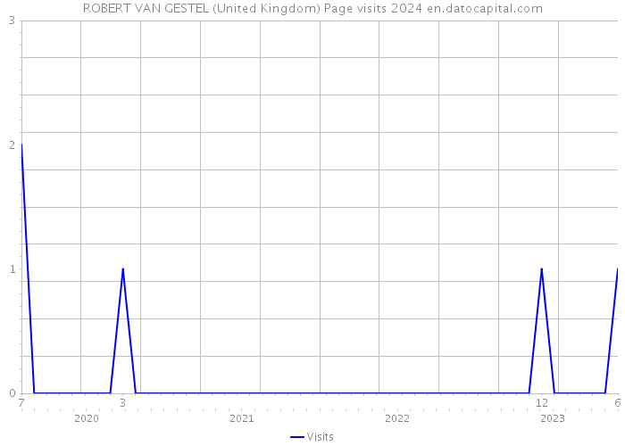 ROBERT VAN GESTEL (United Kingdom) Page visits 2024 