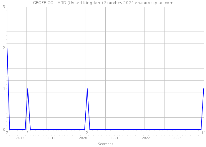 GEOFF COLLARD (United Kingdom) Searches 2024 