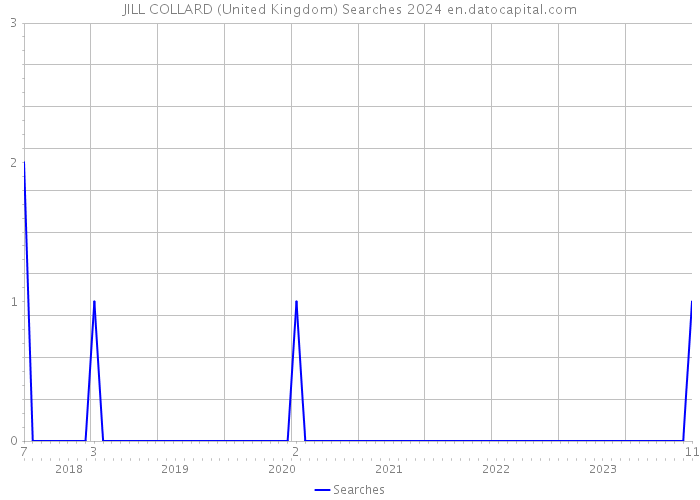 JILL COLLARD (United Kingdom) Searches 2024 