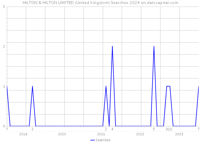 HILTON & HILTON LIMITED (United Kingdom) Searches 2024 