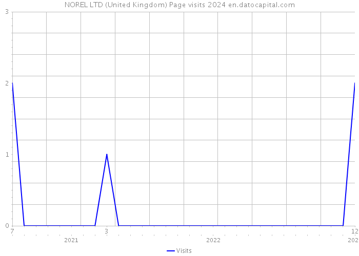 NOREL LTD (United Kingdom) Page visits 2024 