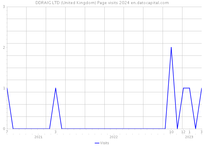 DDRAIG LTD (United Kingdom) Page visits 2024 