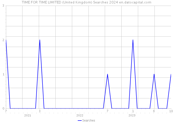 TIME FOR TIME LIMITED (United Kingdom) Searches 2024 
