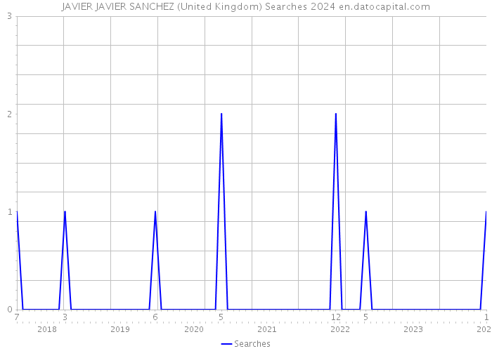 JAVIER JAVIER SANCHEZ (United Kingdom) Searches 2024 