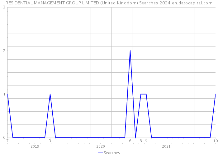 RESIDENTIAL MANAGEMENT GROUP LIMITED (United Kingdom) Searches 2024 