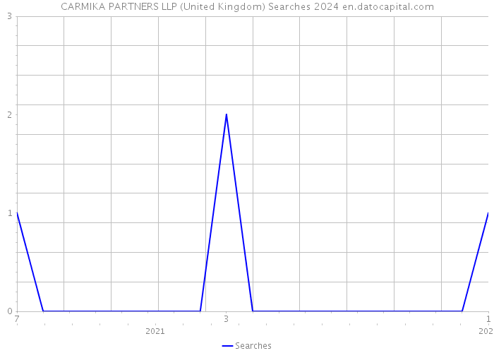 CARMIKA PARTNERS LLP (United Kingdom) Searches 2024 