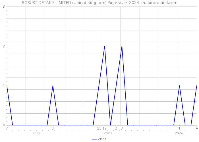 ROBUST DETAILS LIMITED (United Kingdom) Page visits 2024 