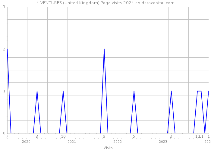 4 VENTURES (United Kingdom) Page visits 2024 