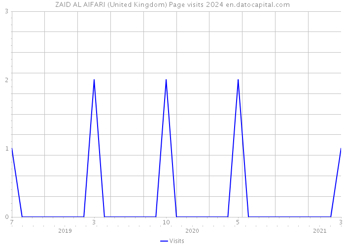 ZAID AL AIFARI (United Kingdom) Page visits 2024 
