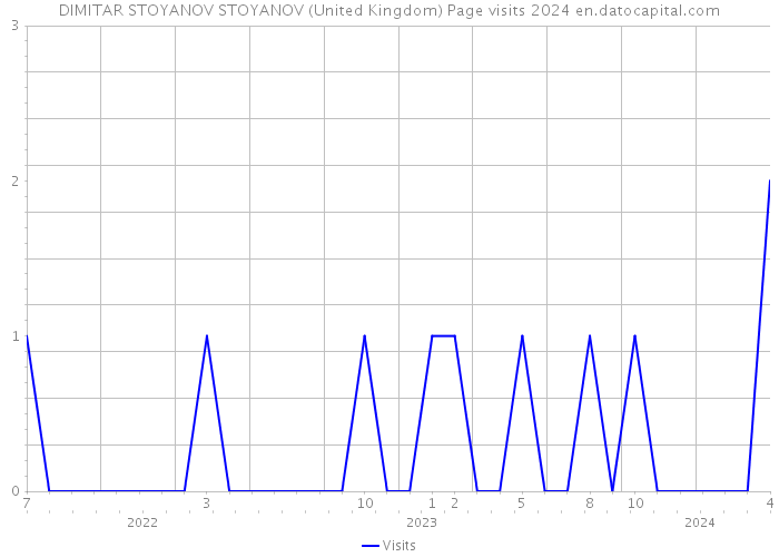 DIMITAR STOYANOV STOYANOV (United Kingdom) Page visits 2024 