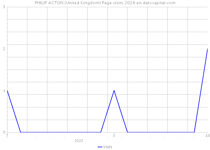 PHILIP ACTON (United Kingdom) Page visits 2024 
