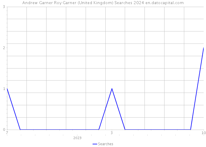 Andrew Garner Roy Garner (United Kingdom) Searches 2024 