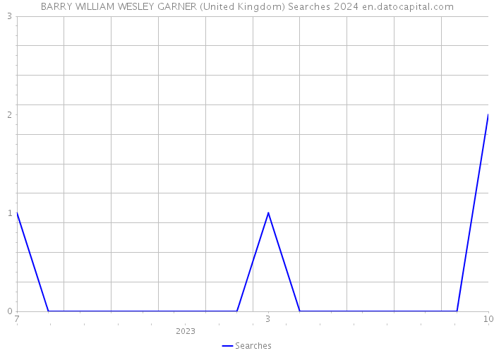 BARRY WILLIAM WESLEY GARNER (United Kingdom) Searches 2024 