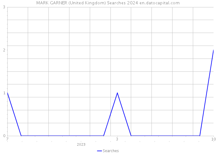 MARK GARNER (United Kingdom) Searches 2024 