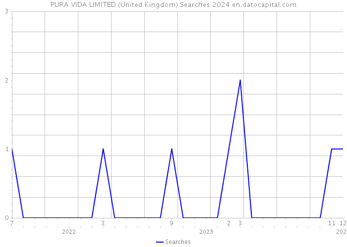 PURA VIDA LIMITED (United Kingdom) Searches 2024 