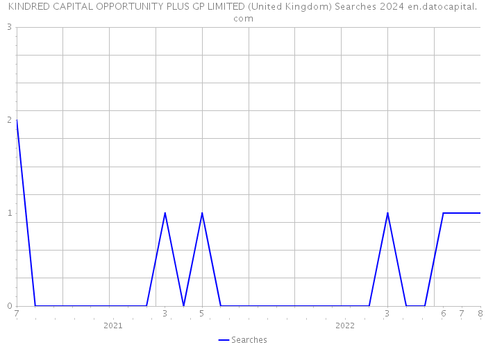 KINDRED CAPITAL OPPORTUNITY PLUS GP LIMITED (United Kingdom) Searches 2024 